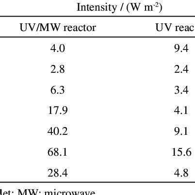 The Emission Spectra Of Uv And Uv Mw Reactors And The Radiation