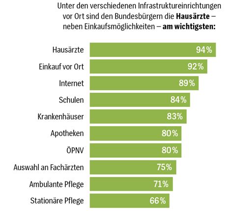 Hausarzt führt Top Ten bei Versorgung an 09 2019 Gesundheit und