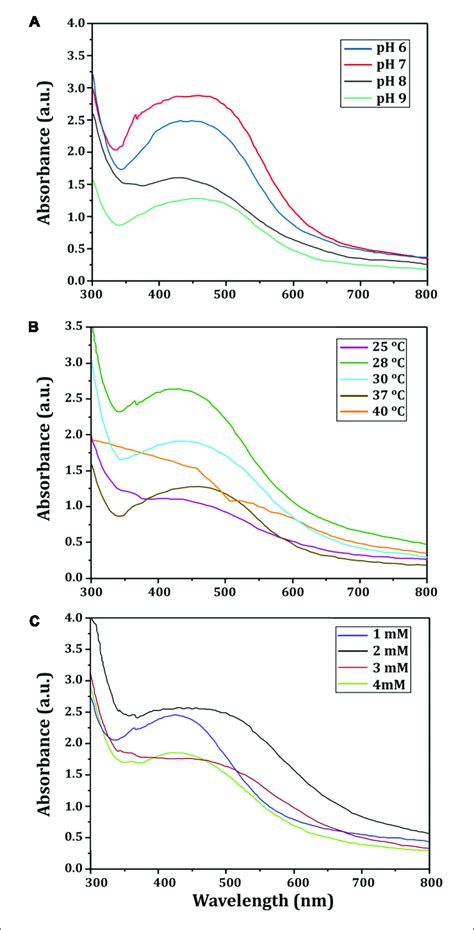 Uv Vis Spectra Of Bio Snps Obtained At Different Reaction Conditions Download Scientific