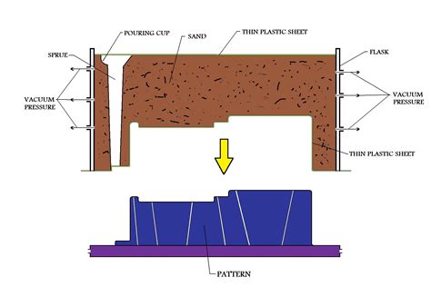 Vacuum Casting or V-process