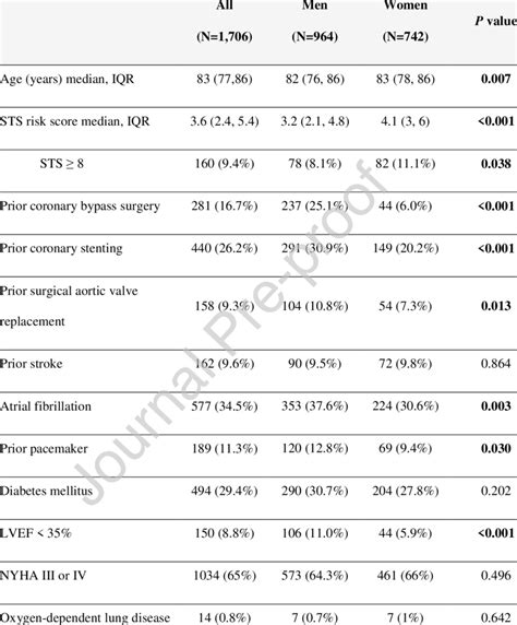 Baseline Patient Characteristics By Sex N 1 706 Download Scientific