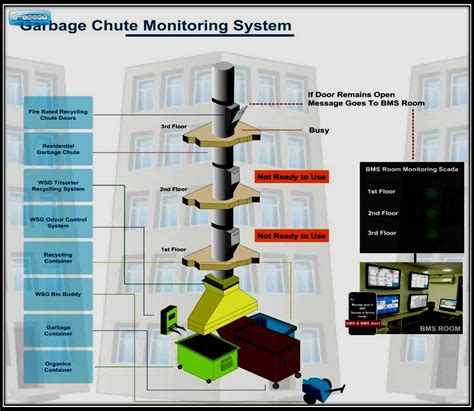 Garbage Chute Systems Maple Leaf Electrovacs