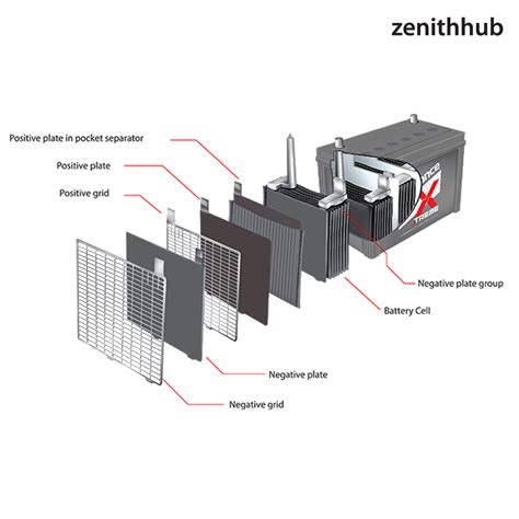 Parts Of Automotive Battery