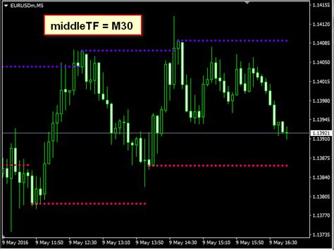 Buy The Fractal Levels Mtf For Mt5 Technical Indicator For Metatrader 5 In Metatrader Market