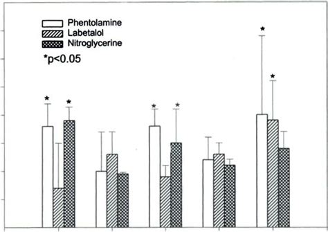 Effectof Vasodilators On Or Gan Specific Blood Pools In Groups Of 4