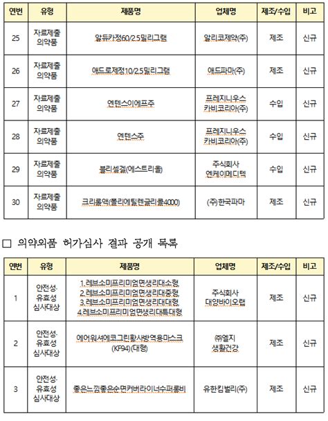 식약처 2월 Lg화학 제미다파정 등 의약품 30개 의약외품 3개 총 33개 품목 허가 데일리메디팜