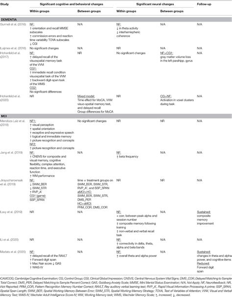 Frontiers Neurofeedback And The Aging Brain A Systematic Review Of