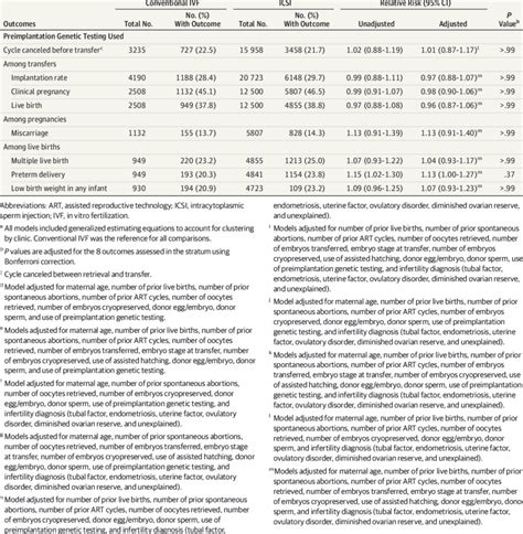 Reproductive Outcomes For Conventional Ivf And Icsi Among Fresh Ivf