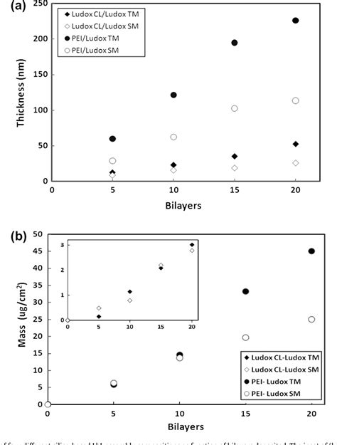 Figure 2 From Growth And Fire Resistance Of Colloidal Silica Polyelectrolyte Thin Film