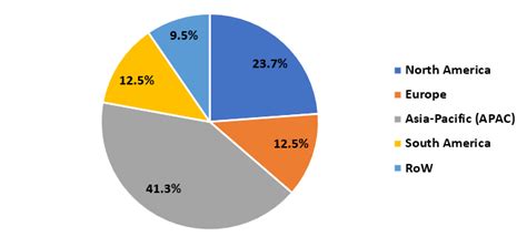 Microcellular Polyurethane Foam Market Size Report