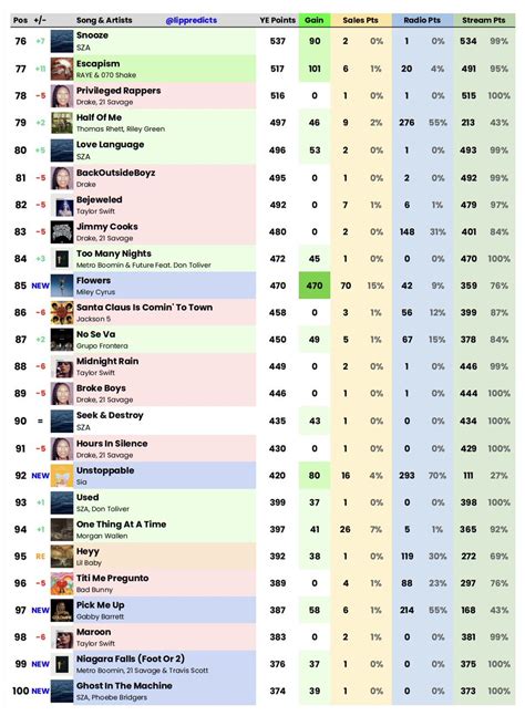 Lip Predictions On Twitter Building Year End Hot Chart For Week The Top