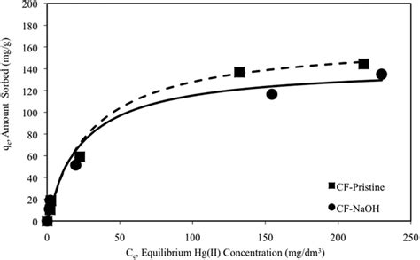 Isotherms Of Hgii Sorption Onto Cfb Experimental Conditions Initial