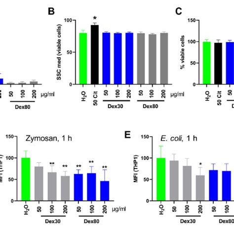 The Effect Of Nm And Nm Spion Dex On The Thp Cells The Thp