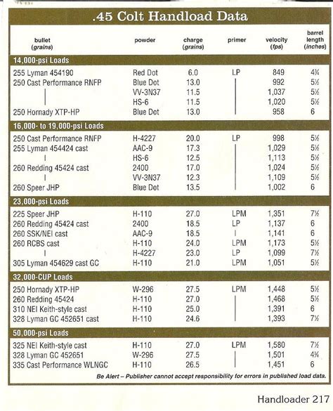Load for 45 Colt, 300 LFN from SPEER reloading manual needed | The High ...