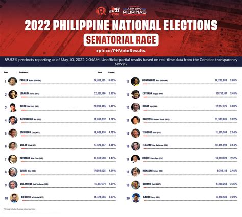 Rappler On Twitter Phvoteresults Partial Unofficial Results Based