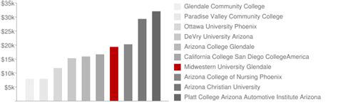 Midwestern University Glendale: Tuition & Loans