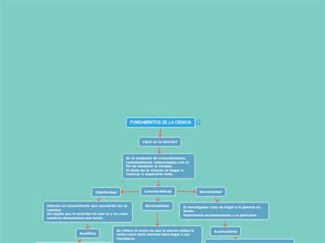 Fundamentos De La Ciencia Mind Map