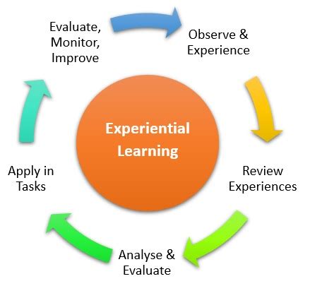 experiential learning  traditional learning experie vrogueco