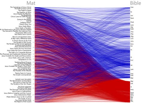 Bible Cross References Visualization