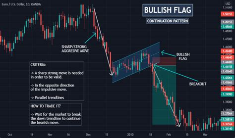 Bull Flag VS Bear Flag - Complete Guide To Flag Patterns