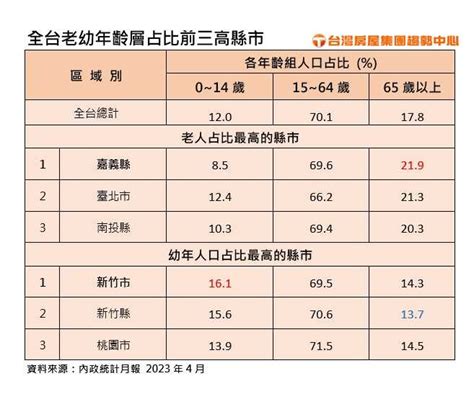 全台老人、孩童最多縣市出爐！不是桃園「這縣市」全台最年輕 財經 Ctwant