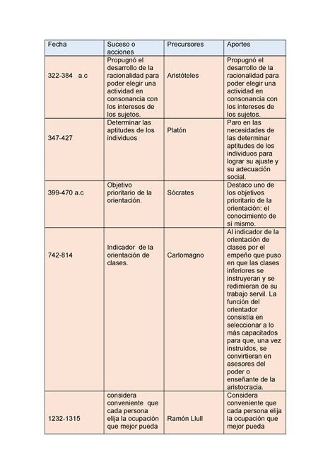 Tarea 11 De Orientacion Ii Tabla Informativa Orientación I Uasd