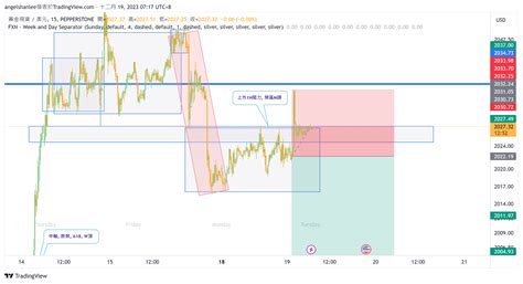 PEPPERSTONE XAUUSD Chart Image By Angelshanlee TradingView