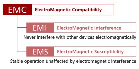 Electromagnetic Noise Problems And Perspectives Design Supports