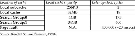 Cache hierarchy characterization. | Download Table