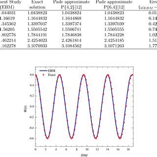 Shows The Comparison Of Non Linear To Linear Frequency Ratio N L