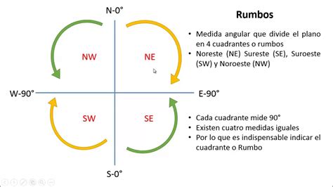 ENAH Interpretación de Mapas 2020 1 Video 6 Rumbos y azimut YouTube