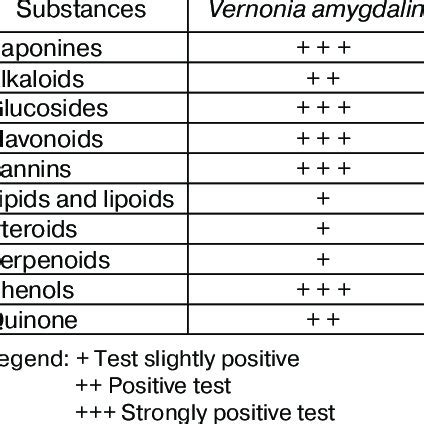 Phytochemical Screening Results | Download Scientific Diagram
