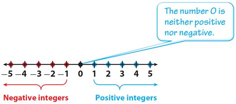 Identifying Integers And Their Opposites