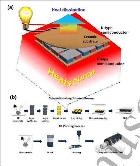 A Schematic Illustration Of Power Generation In A Thermoelectric