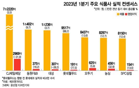 3조 클럽 7대 식품사 1분기 예상 성적표 보니라면업체 웃었다 머니투데이