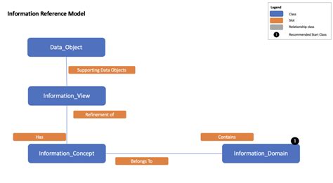 information reference model  essential project