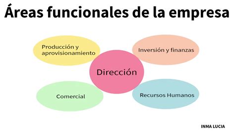 Areas Funcionales De La Empresa Mapa Conceptual Reverasite