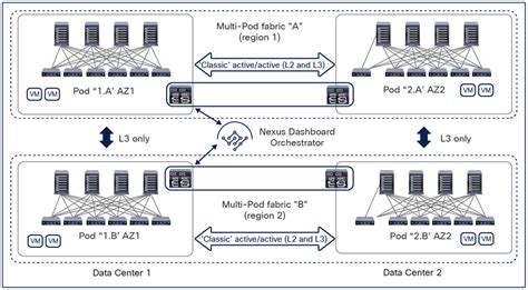 Cisco Application Centric Infrastructure Cisco ACI Multi Site