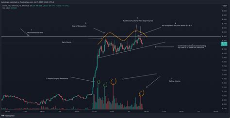 Binance Linkusdt Chart Image By Kyledoops Tradingview