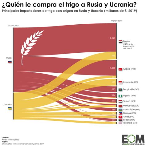 Cuáles son los países que importan más trigo desde Rusia y Ucrania