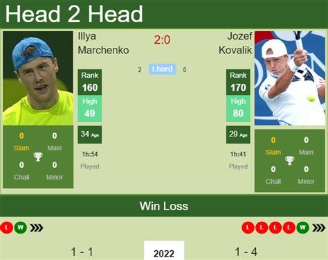 H H Prediction Illya Marchenko Vs Jozef Kovalik Doha Odds Preview