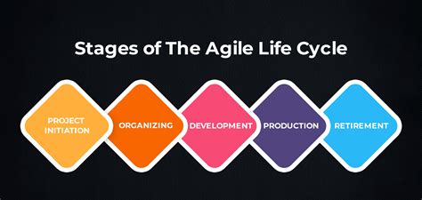 5 Stages Of The Agile System Development Life Cycle