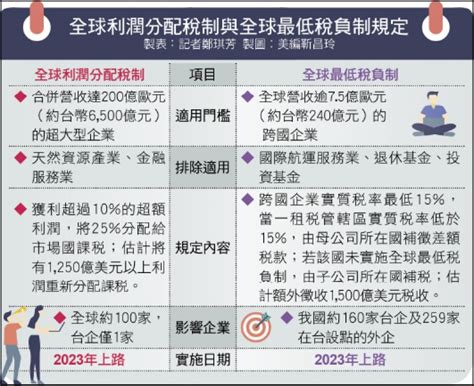 財經週報 全球稅改全球兩大稅改2023年上路 跨國企業稅負及法遵成本提高 自由財經