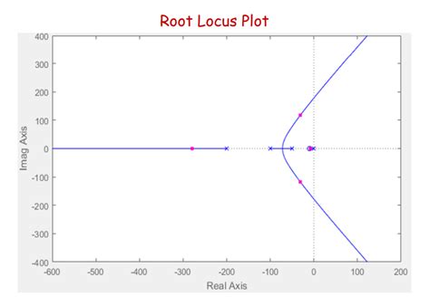 Shown Below Are The Root Locus Plot Nyquist Plot Chegg