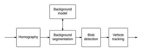 Block Diagram Of The Vehicle Tracking System Download Scientific Diagram