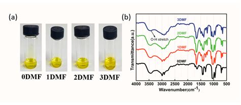 Nanomaterials Free Full Text Solvent Engineering For Intermediates