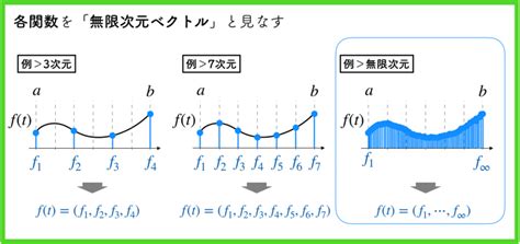 【フーリエ級数の直交性】関数の積の積分をとるということで内積 0と見なす理由