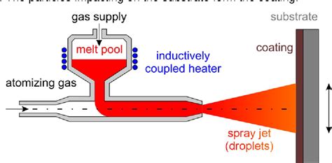 Figure 1 From Basics Of Thermal Spray Technology I Processes Semantic Scholar