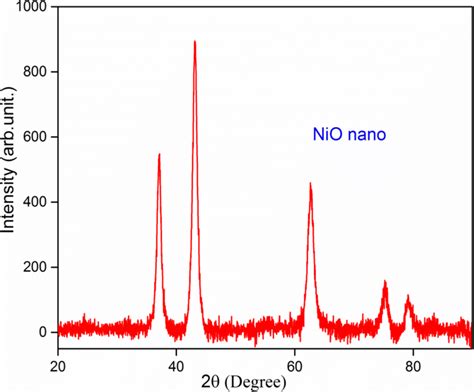 X Ray Diffraction Pattern Of Nickel Oxide Nanoparticles Download