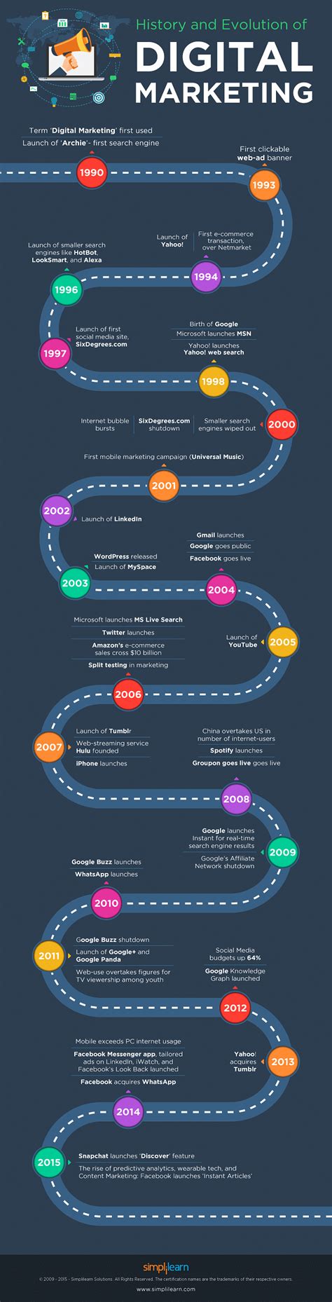 The History And Evolution Of Digital Marketing Updated